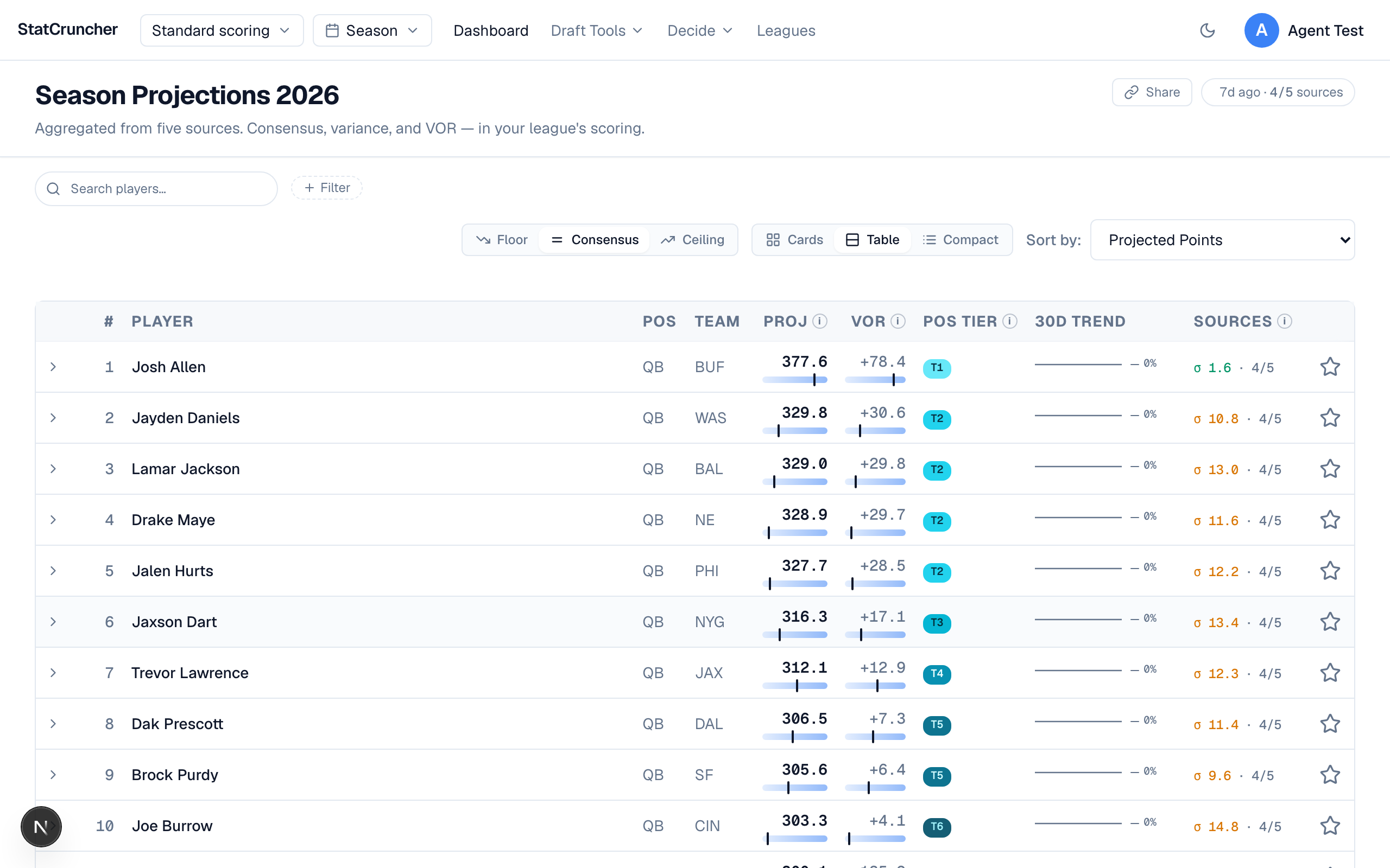 StatCruncher dashboard: season projections aggregated from the leading sources, sortable by your league's scoring.