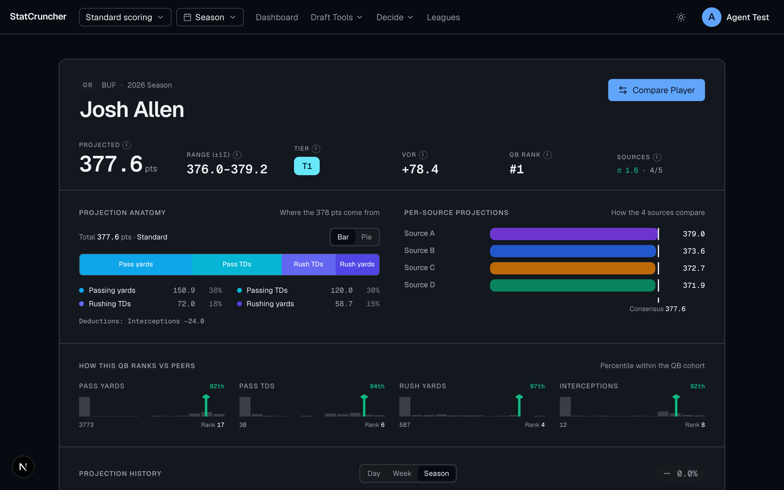 StatCruncher player detail: per-source projections, consensus, and confidence for a single player.